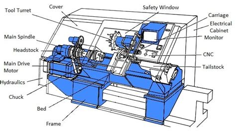 wholesale cnc machine lathe parts|block diagram of nc machine.